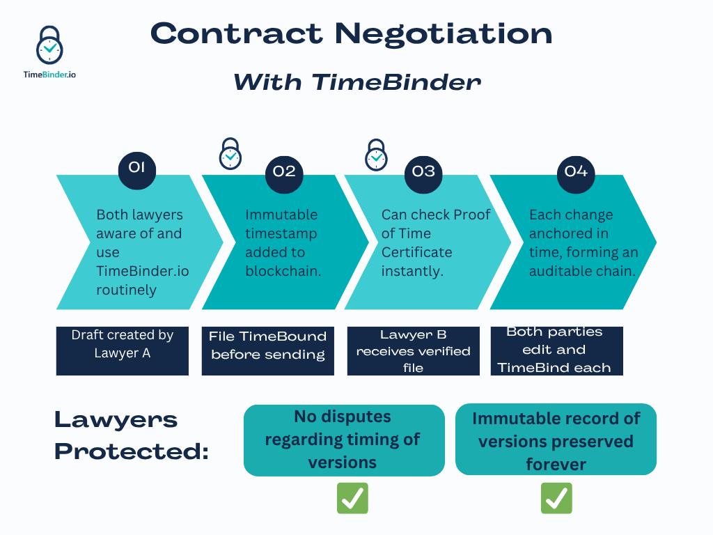 Blockchain document verification is fundamental to avoid legal liability.